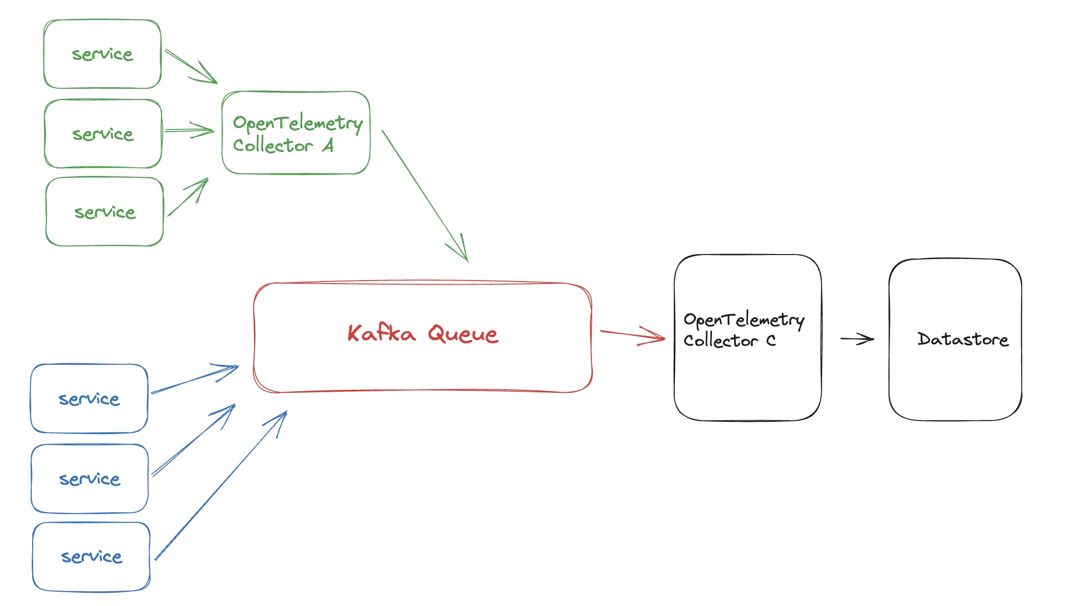 Diagram with multiple collectors with an added Kafka queue