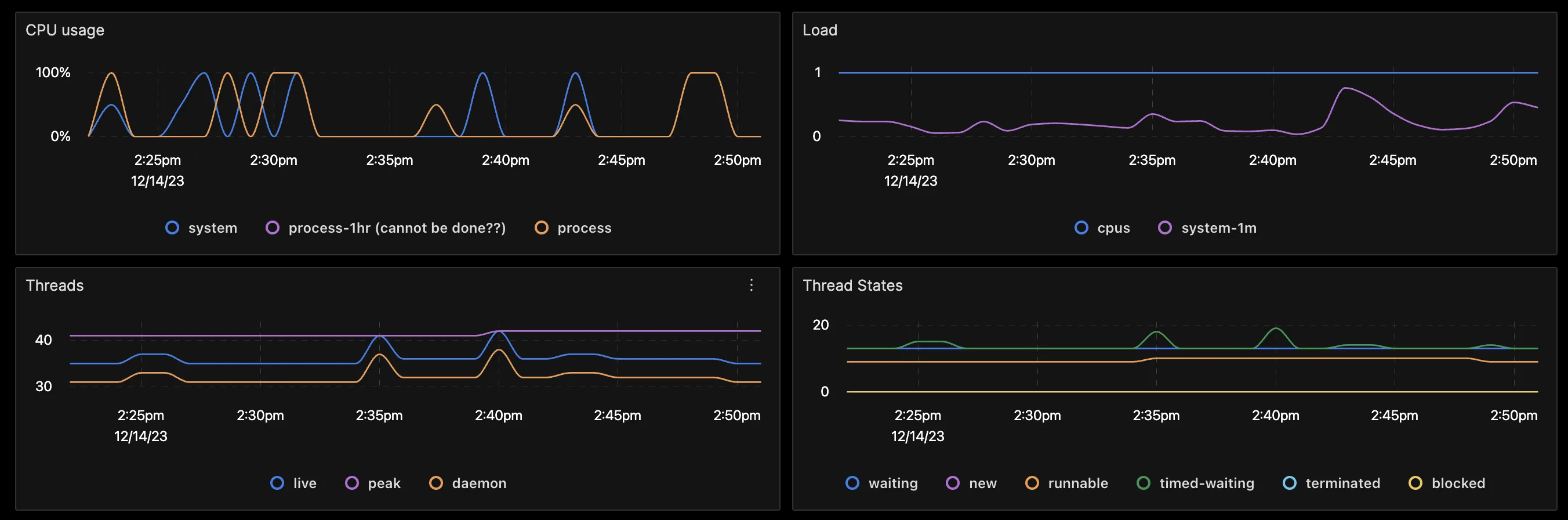 Simple CPU and threads dashboard in SigNoz