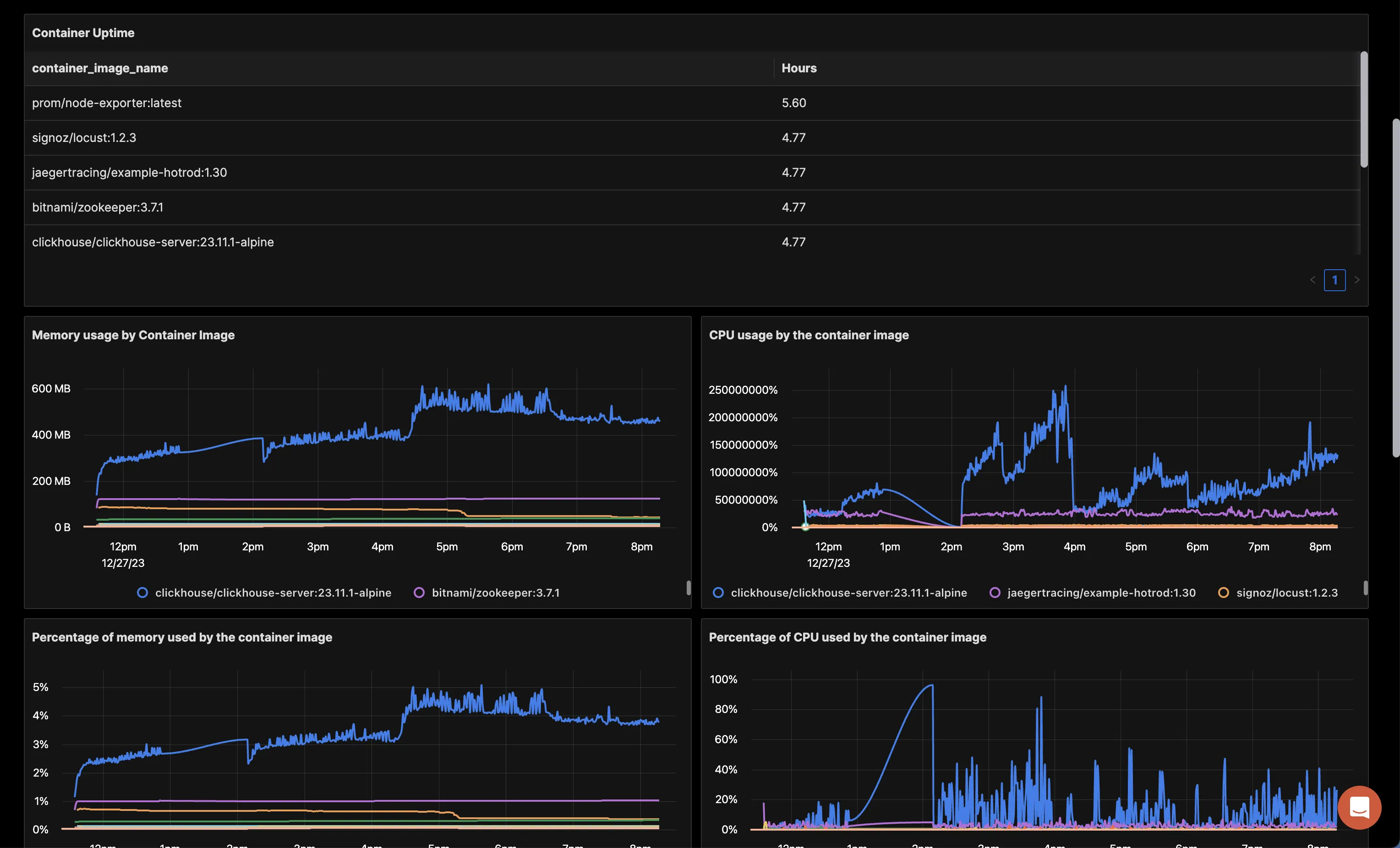 Dashboard for monitoring Docker Container Metrics in SigNoz