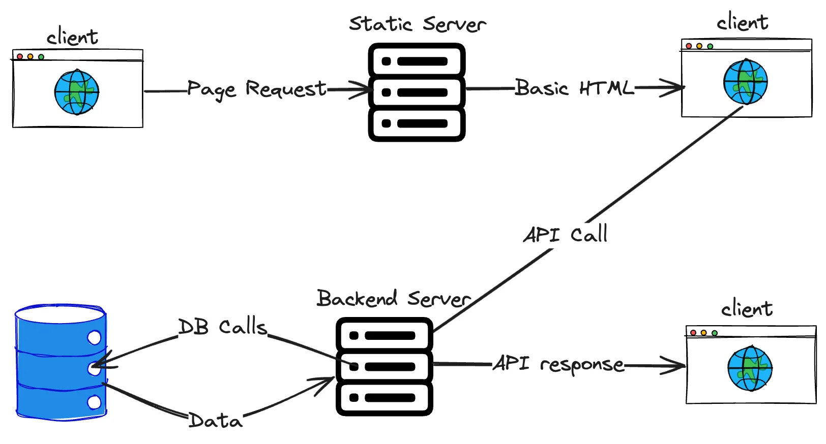 Web pages rendering using API calls