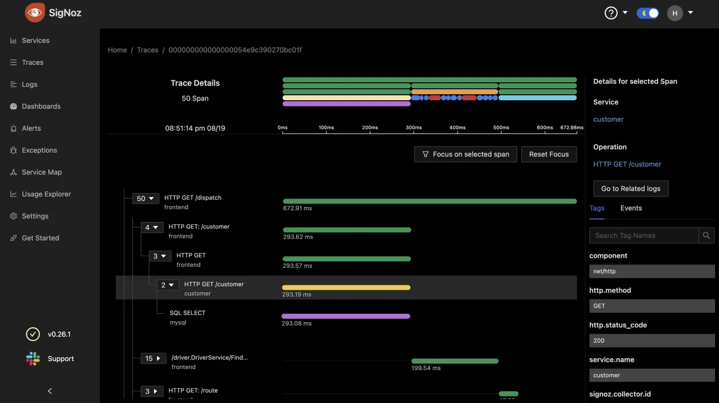 SigNoz distributed tracing dashboard that shows a breakdown of user requests across services