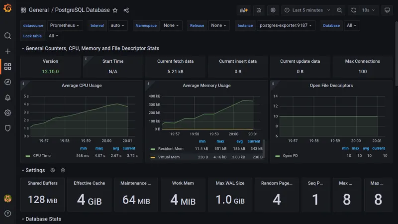 PostgreSQL metrics displayed on a custom dashboard in Grafana