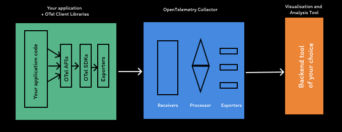 OpenTelemetry uses client libraries to instrument application code which is then sent to OpenTelemetry Collectors. The OTel collector then exports it to a backend analysis tool of your choice.