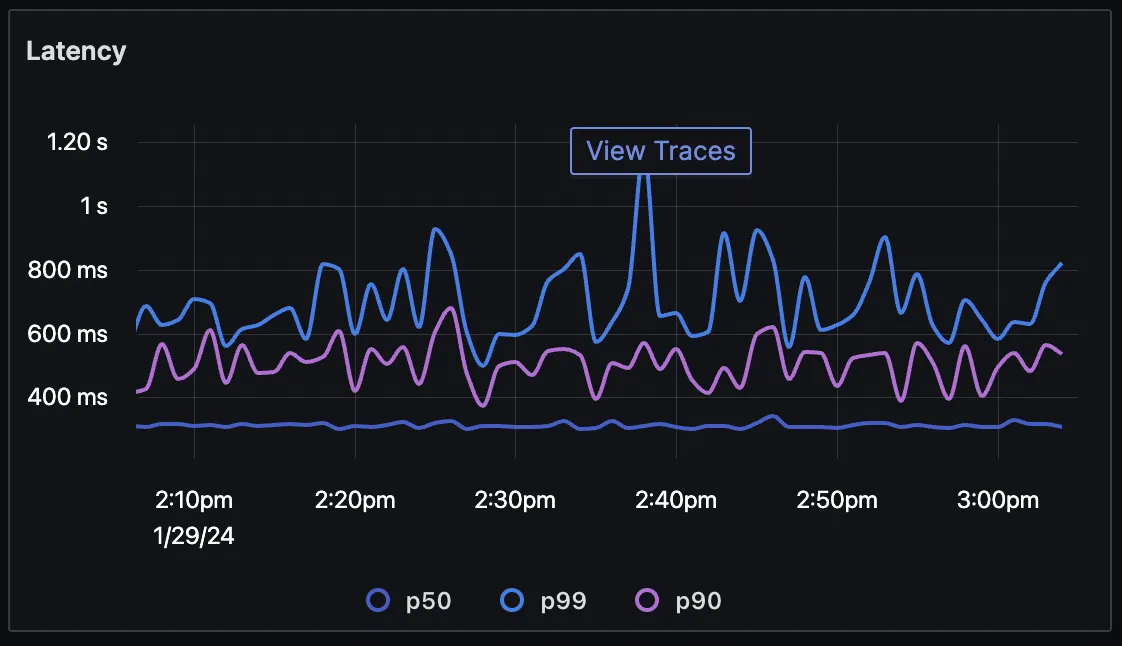 Seamless transition between metrics and traces