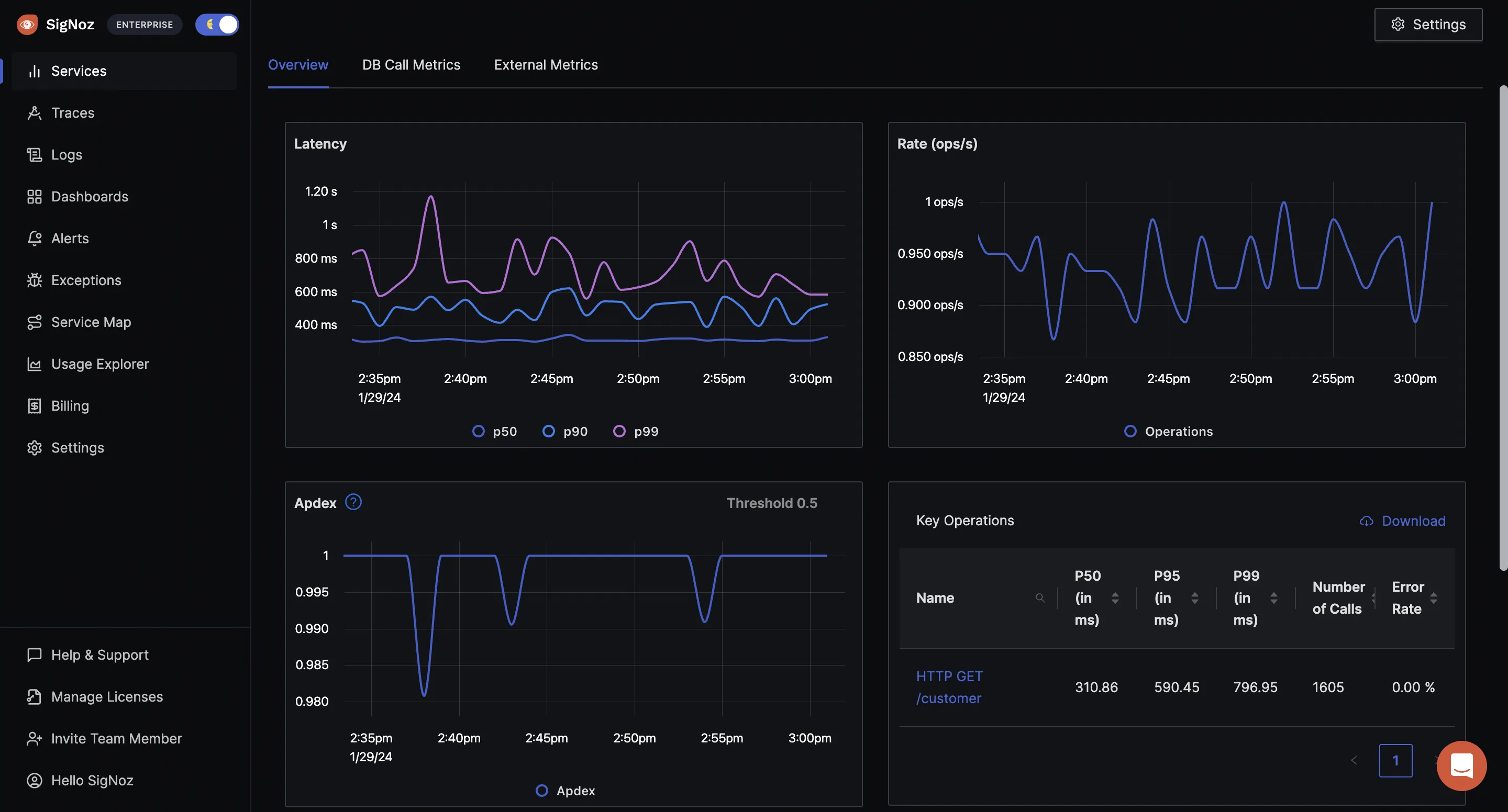 SigNoz dashboard showing the popular RED metrics for application performance monitoring