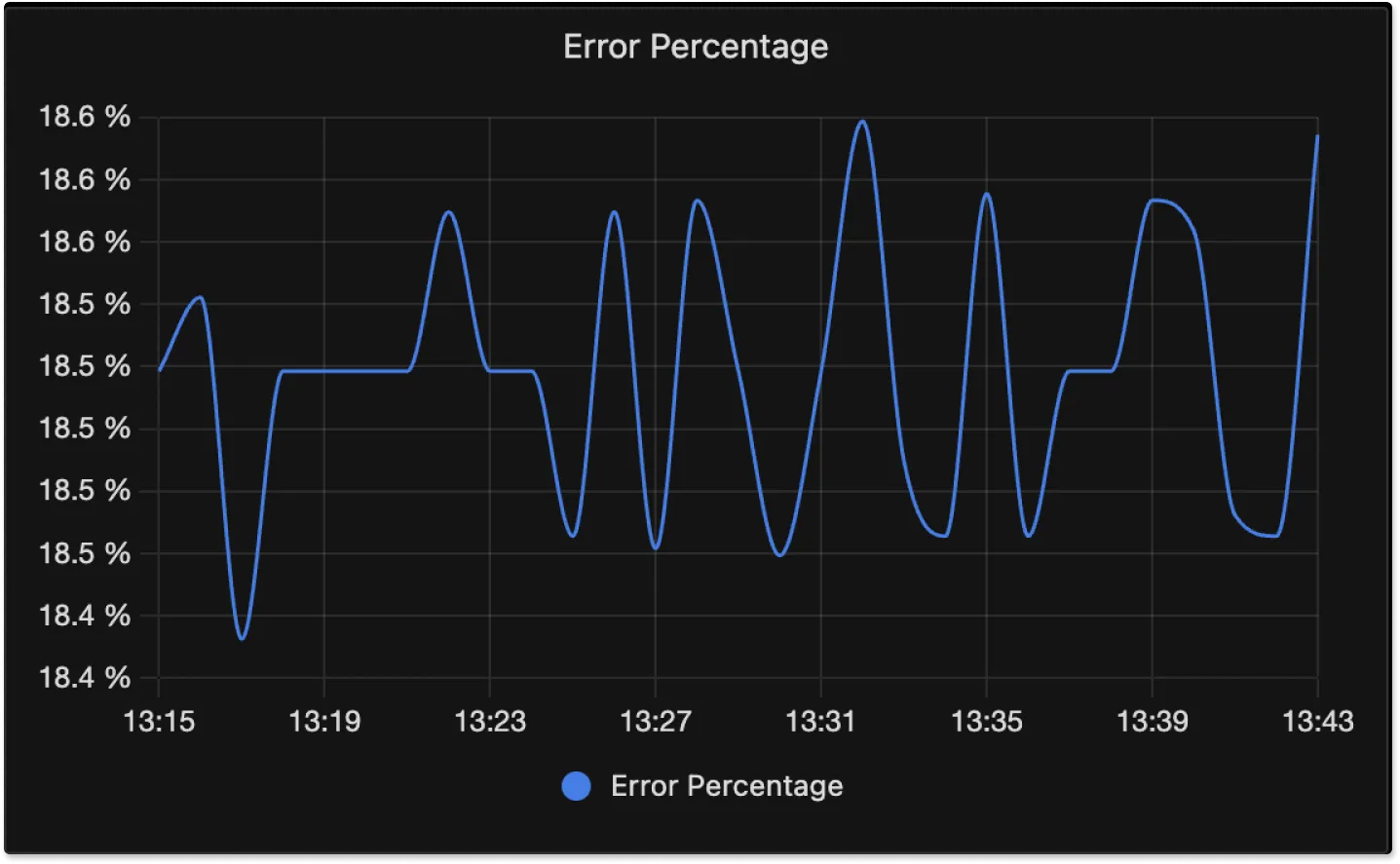 SigNoz UI showing application Error Percentage