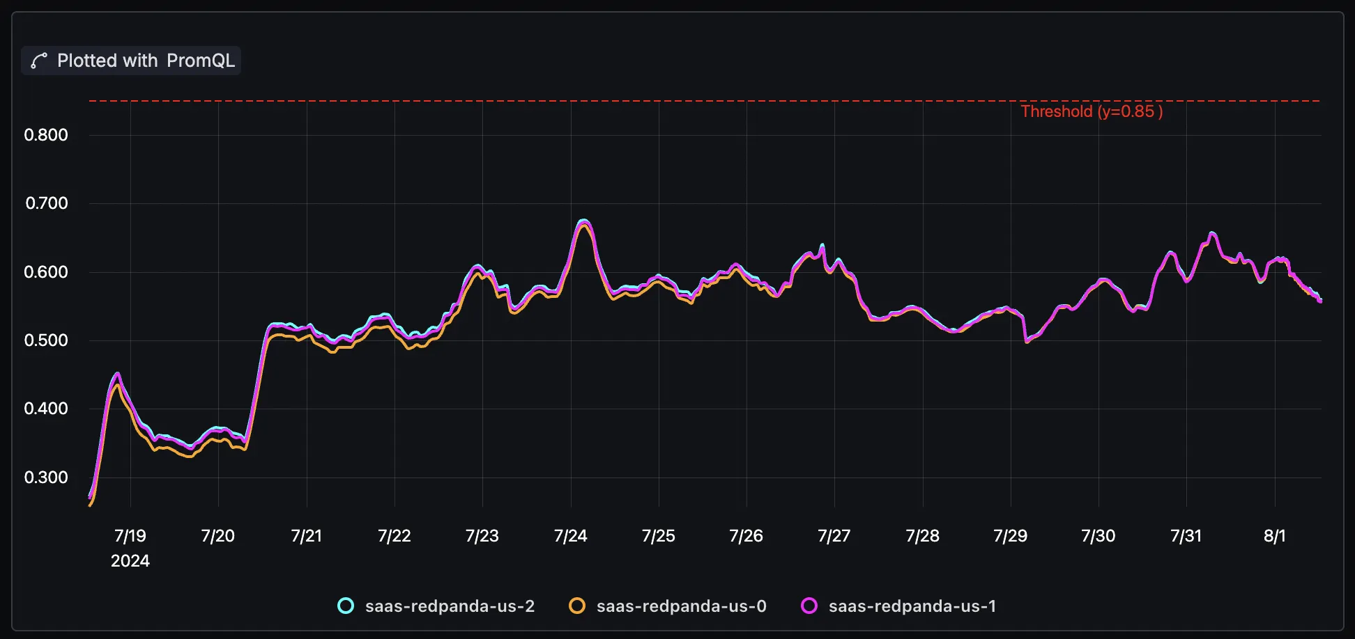 Alert rule configuration for metric thresholds with preview chart.