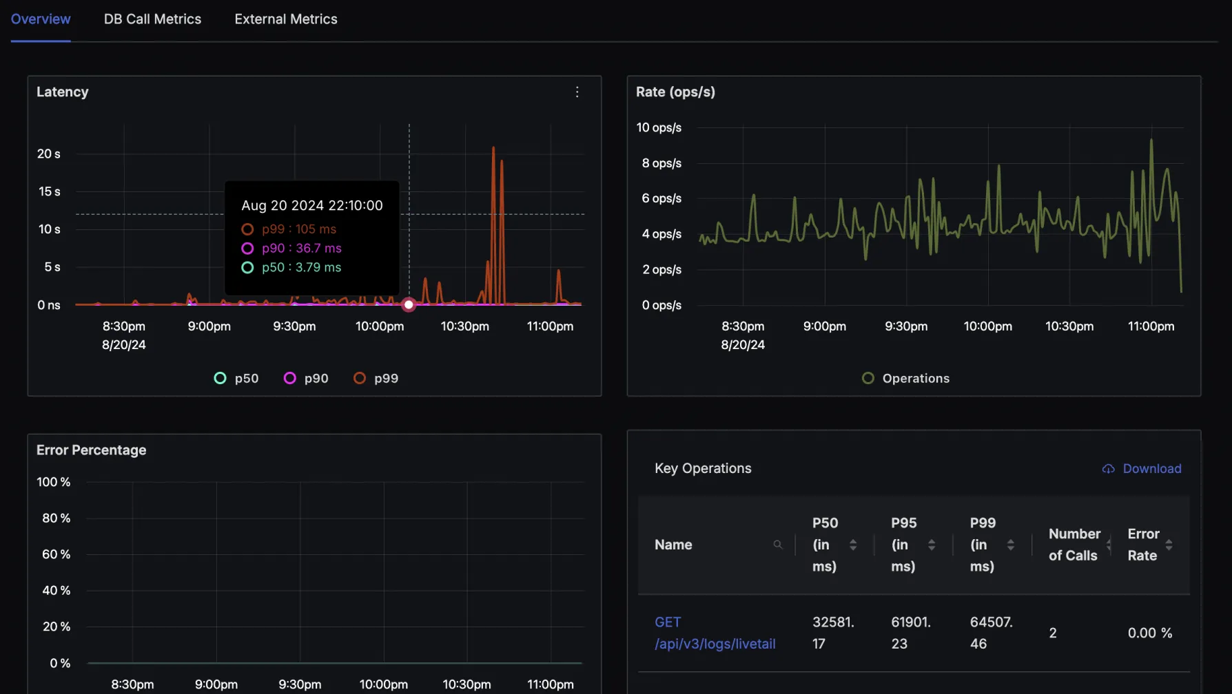Service performance charts showing latency percentiles, error rate, requests per second, and top endpoints.
