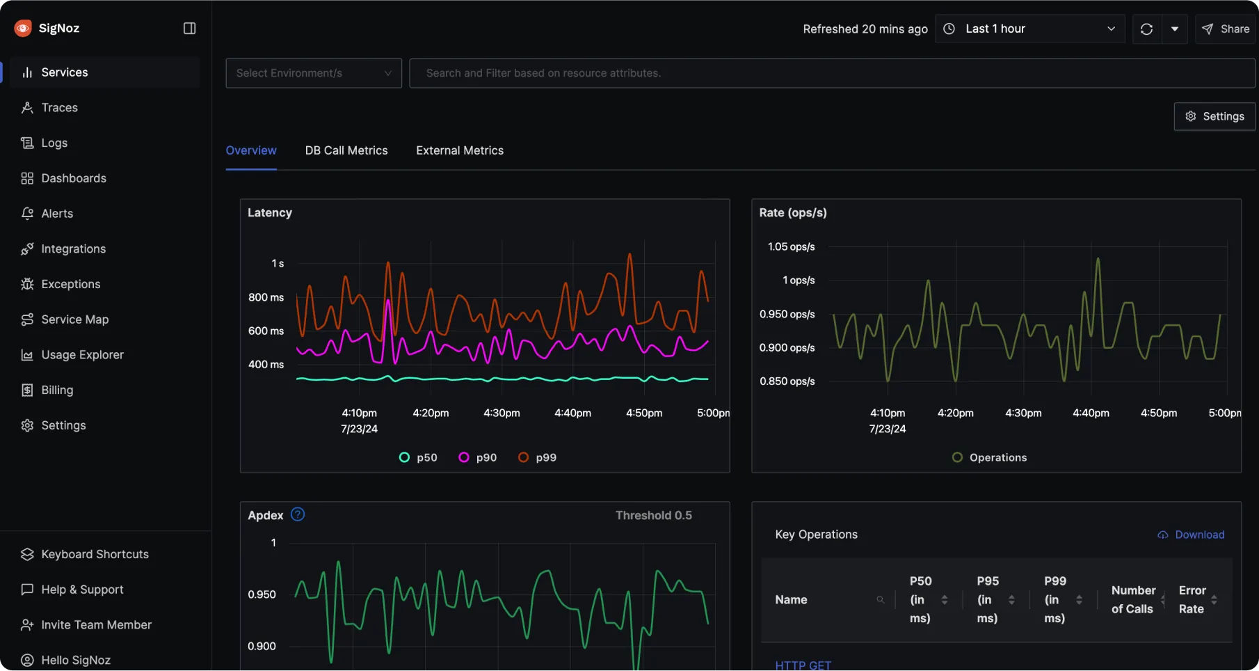 SigNoz APM service overview with latency, rate, and apdex charts