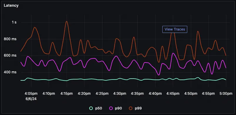 Application Metrics to Traces
