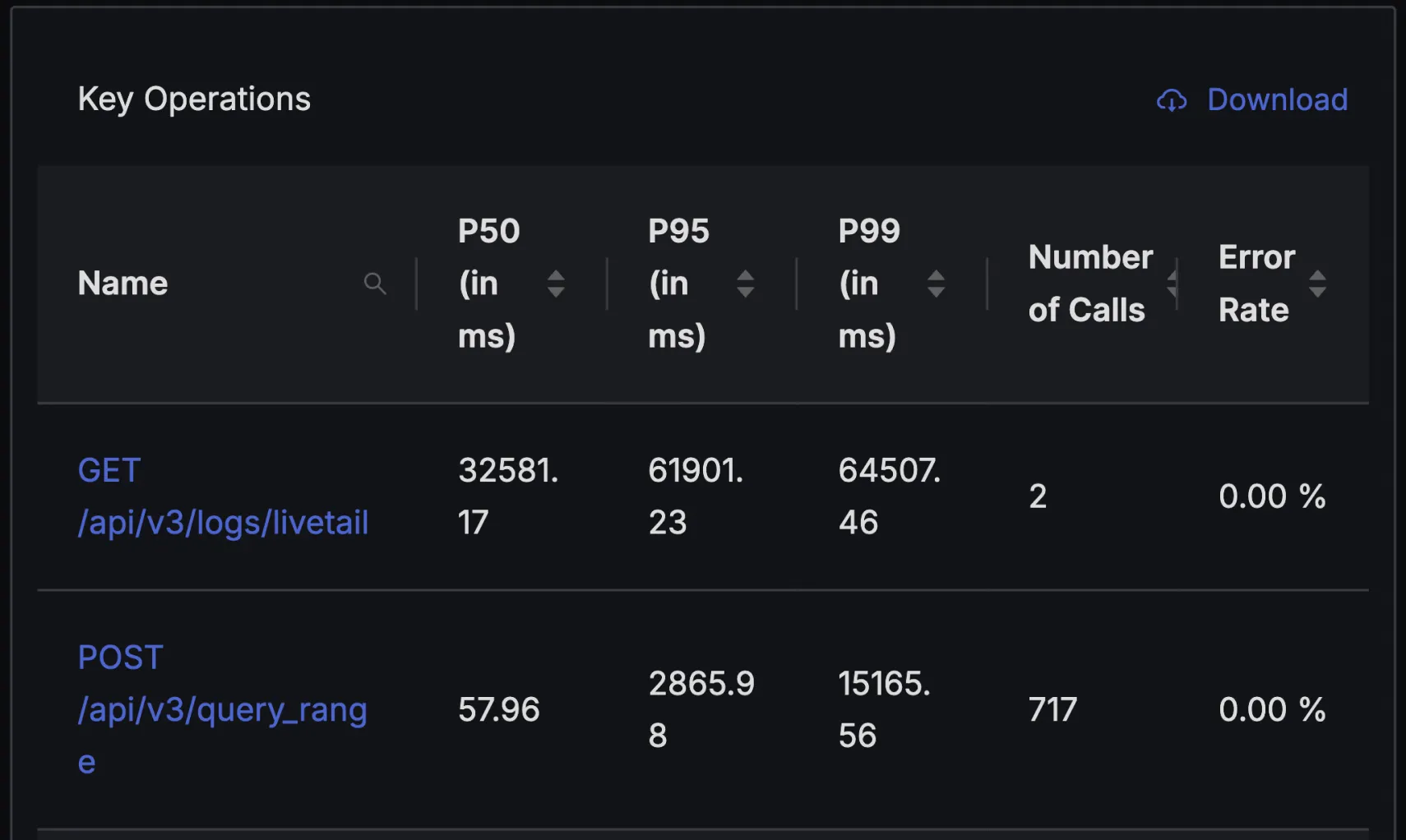 Monitor the Top Endpoints of your service